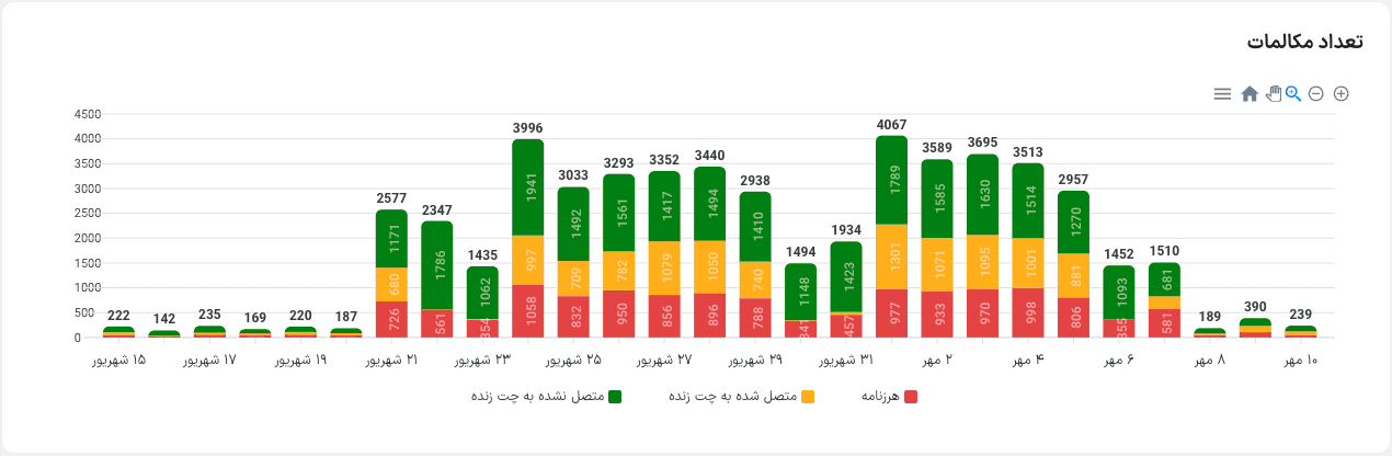 نمودار میلهای مکالمات